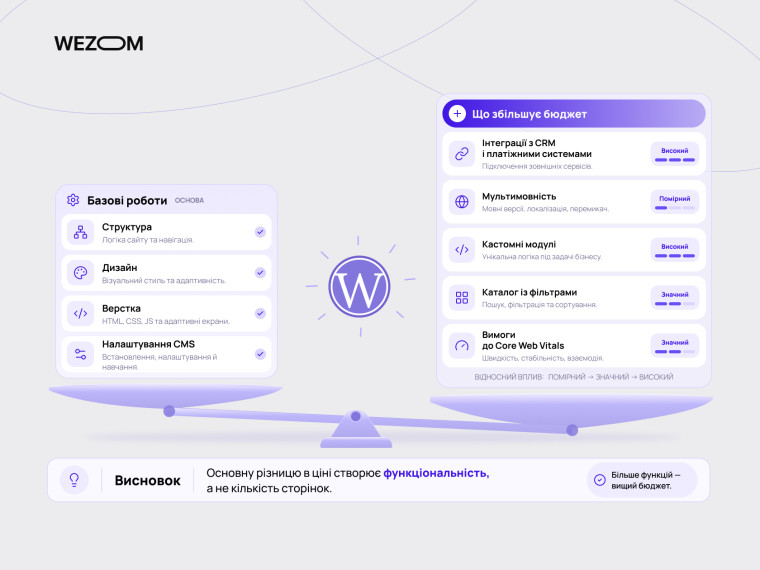 Вартість сайту на WordPress: базові роботи та додаткові функції, що впливають на бюджет розробки