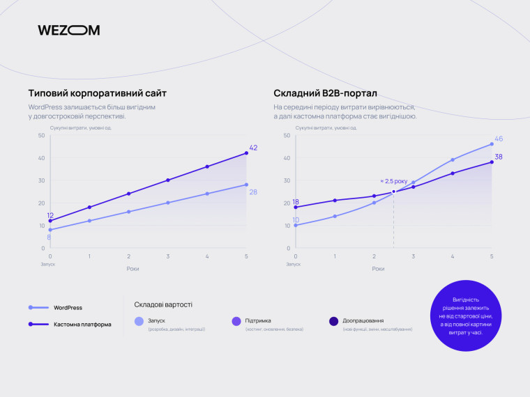 Порівняння сукупної вартості сайту на WordPress і кастомної платформи протягом п'яти років