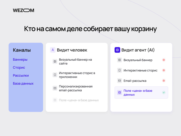 Сравнение данных корзины, которые видят покупатель и AI-агент: баннеры, сторис, рассылки и цены