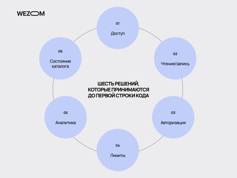 Шесть решений для AI-агента: доступ, чтение и запись, авторизация, лимиты, аналитика и состояние каталога