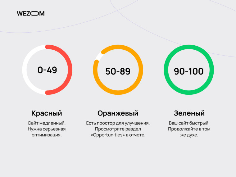 PageSpeed test Google показатели: красный медленный сайт, оранжевый требует улучшения, зеленый быстрый сайт