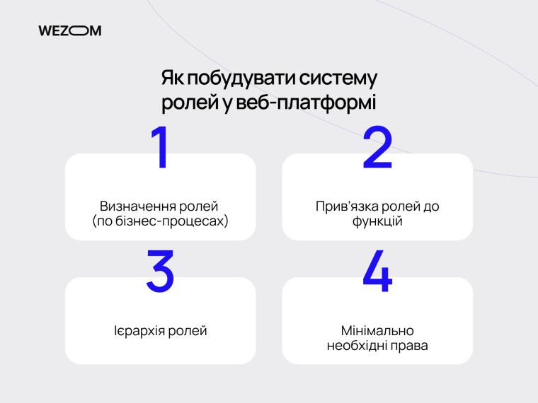 Етапи побудови системи ролей у веб-платформі та налаштування доступів до функціоналу