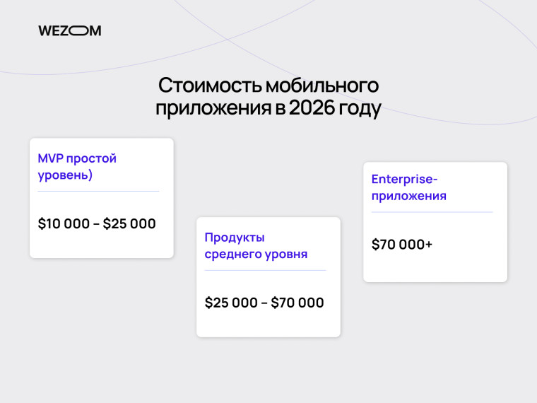 стоимость мобильного приложения в 2026 году для ритейла: MVP, средний уровень и enterprise решения