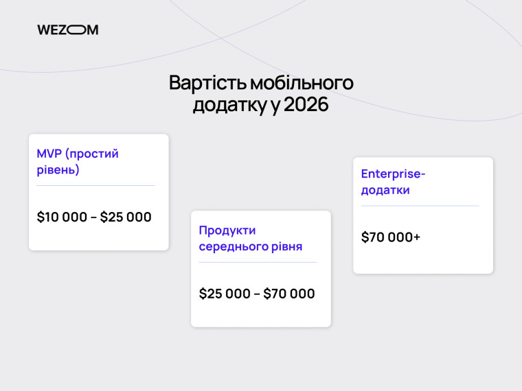 вартість мобільного додатку у 2026 році для ритейлу: MVP, середній рівень та enterprise рішення