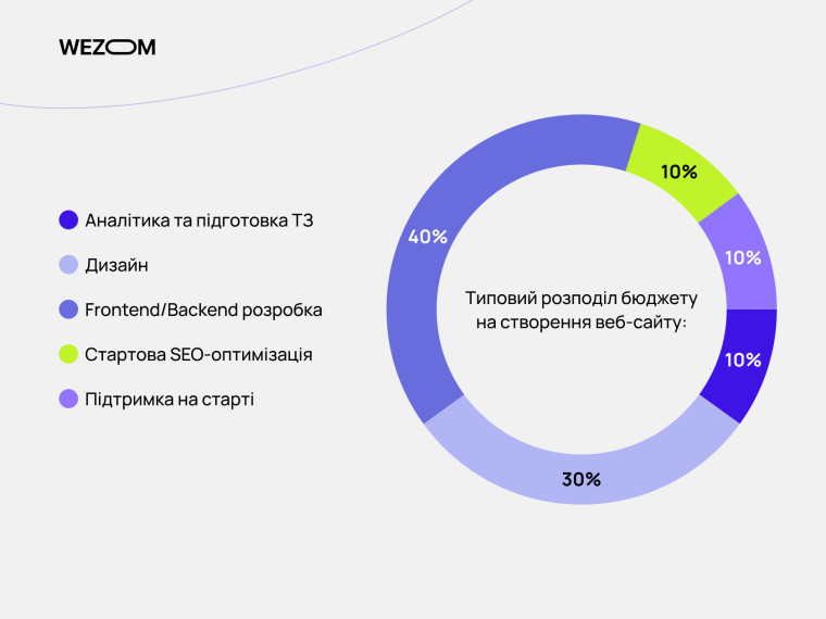 Розподіл бюджету на створення сайту: аналітика, розробка, SEO, підтримка — вартість розробки сайту