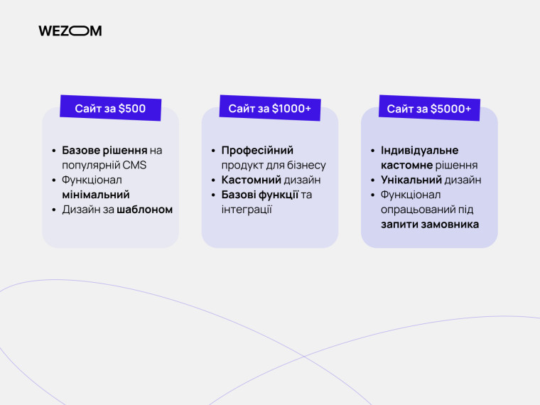 Приклади ціни створення сайту: базовий сайт за $500, бізнес-рішення за $1000+, кастомний сайт за $5000+