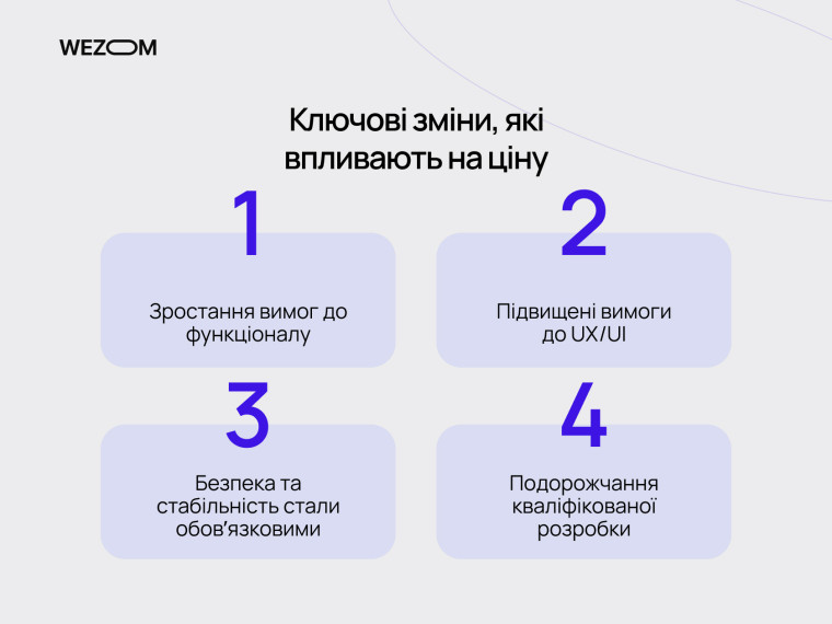 Ключові зміни, що впливають на вартість створення сайту: зростання вимог до функціоналу, UX/UI, безпека та ціна розробки сайту
