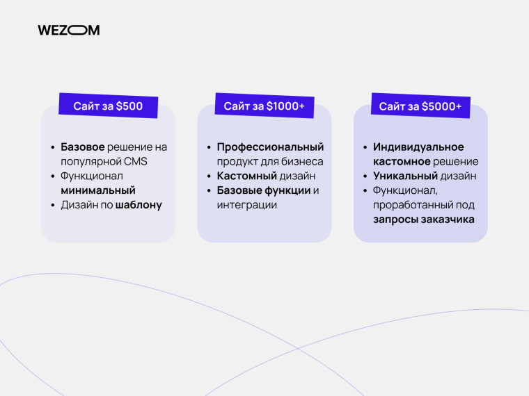  Примеры цен создания сайта: базовый сайт за $500, бизнес-решение за $1000+, кастомный сайт за $5000+