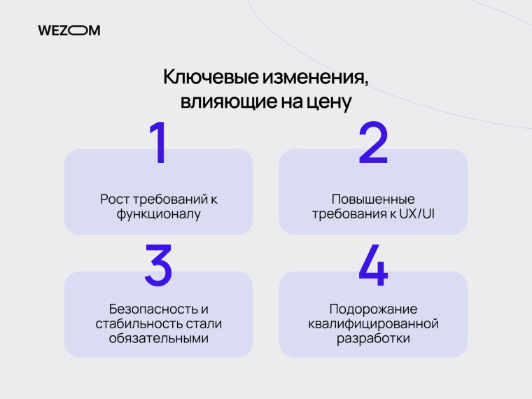 Ключевые изменения, влияющие на стоимость создания сайта: рост требований к функционалу, UX/UI, безопасности и цене разработки сайта