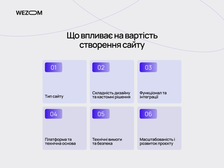 Фактори, що визначають вартість розробки сайту: тип сайту, дизайн, функціонал, платформа, технічні вимоги та масштабування