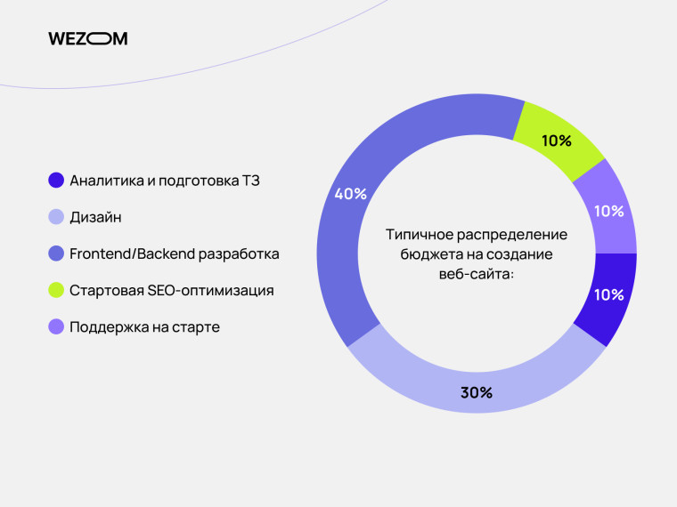  Распределение бюджета на создание сайта: аналитика, разработка, SEO, поддержка — стоимость разработки сайта