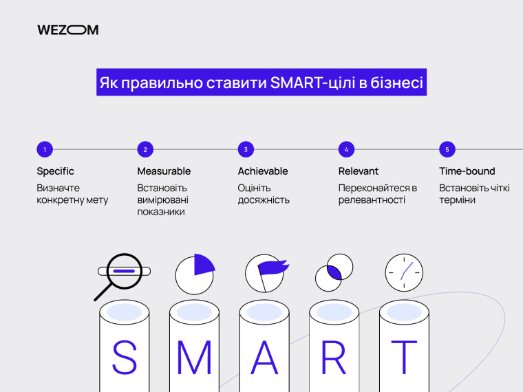 Як правильно робити постановку цілей по SMART у бізнесі: Specific, Measurable, Achievable, Relevant, Time-bound