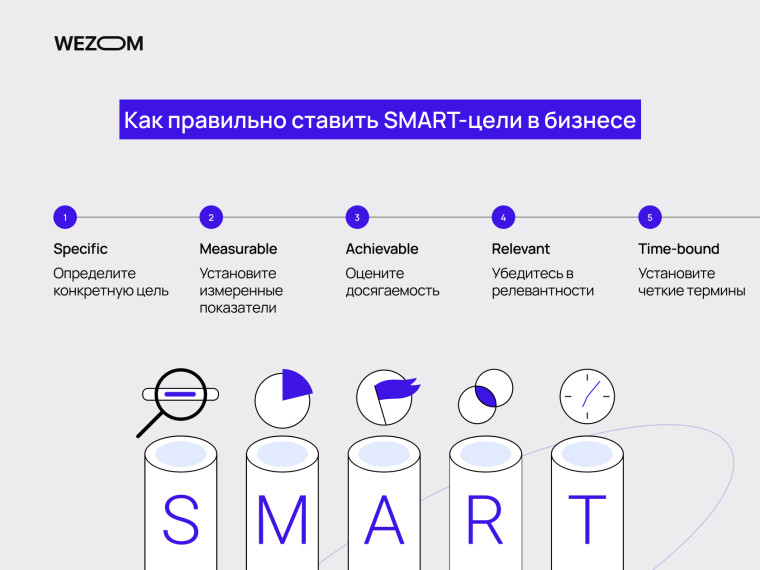 Как правильно делать постановку целей по SMART в бизнесе: Specific, Measurable, Achievable, Relevant, Time-bound