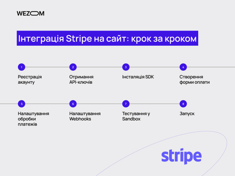 Інтеграція Stripe на сайт крок за кроком: що таке Stripe і як підключити оплату через Stripe