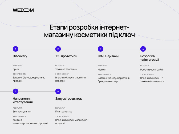 Етапи розробки інтернет-магазину косметики під ключ: Discovery, прототипування, UX/UI-дизайн, інтеграції та запуск