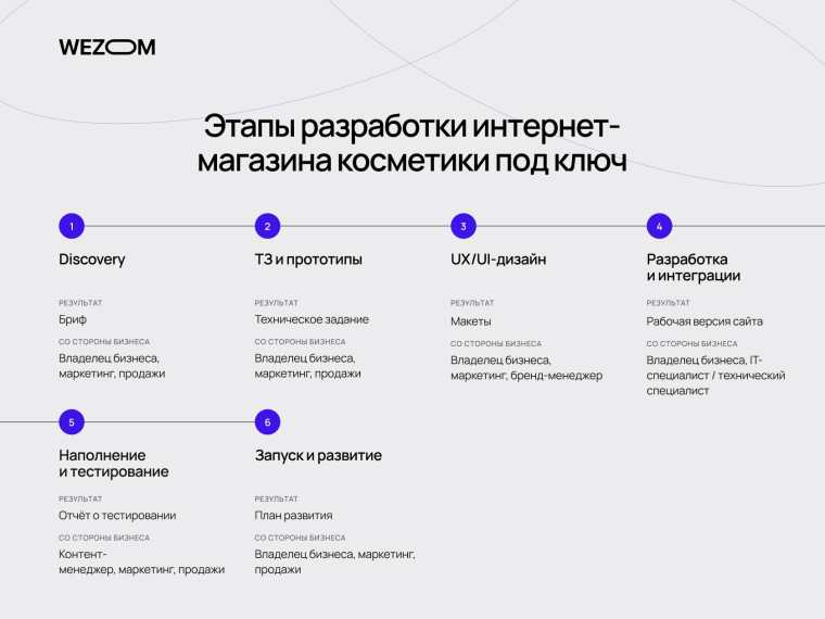 Этапы разработки интернет-магазина косметики под ключ: Discovery, прототипирование, UX/UI-дизайн, интеграции и запуск