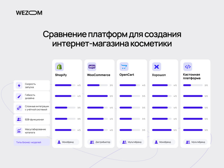 Сравнение платформ Shopify, WooCommerce, OpenCart, Хорошоп и кастомной разработки для создания интернет-магазина косметики