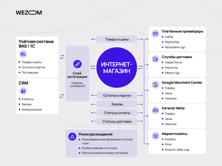 Схема интеграции интернет-магазина косметики с BAS, CRM, платежными системами, службами доставки и маркетплейсами