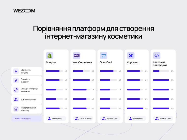Порівняння платформ Shopify, WooCommerce, OpenCart, Хорошоп і кастомної розробки для створення інтернет-магазину косметики
