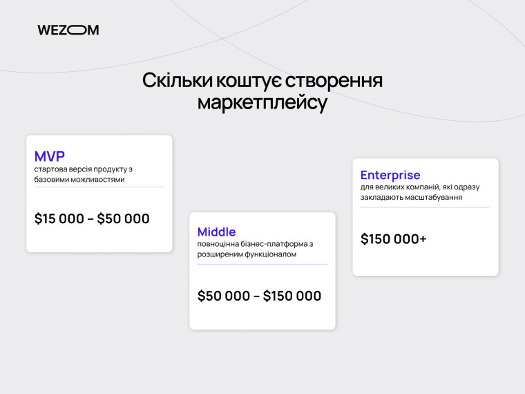 Скільки коштує створення маркетплейсу: вартість розробки MVP, Middle та Enterprise рішень