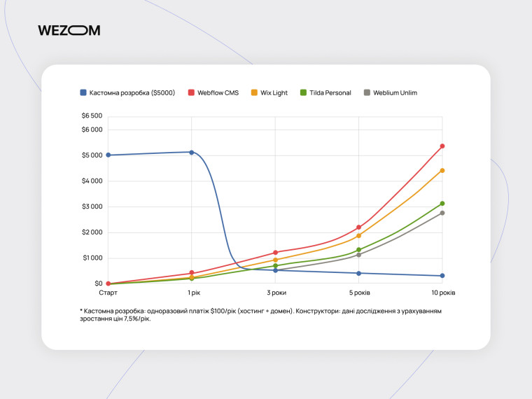 Порівняння вартості: створення сайту з нуля vs конструктори сайтів у довгостроковій перспективі