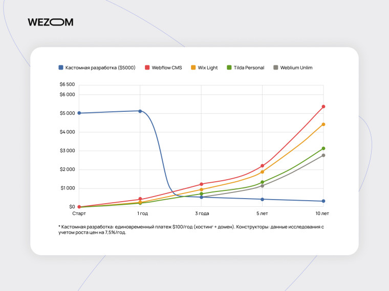 Сравнение стоимости: создание сайта с нуля vs конструкторы сайтов в долгосрочной перспективе