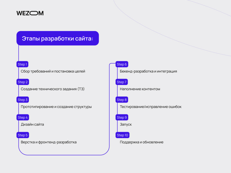 Этапы разработки сайта по ТЗ: сбор требований, техническое задание, прототипирование, дизайн, фронтенд, бэкенд, наполнение, тестирование, запуск, поддержка