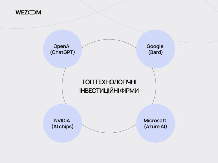 Топ технологічні інвестиційні фірми: OpenAI, Google, Microsoft, NVIDIA для інвестицій у штучний інтелект та хмарні технології