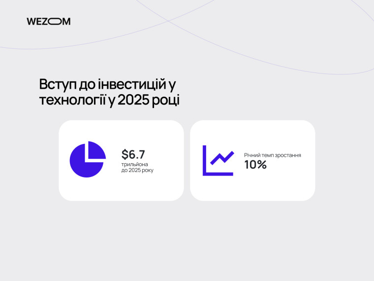 Інвестиції в технології 2025: прогноз $6.7 трильйона та річний темп зростання 10% у сфері ІТ та штучного інтелекту