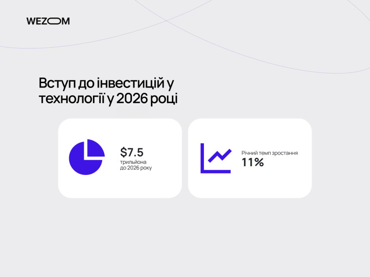 Інвестиції в технології 2026: прогноз $7.5 трильйона та річний темп зростання 11% у сфері ІТ та штучного інтелекту