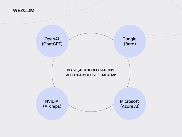 Топ технологические инвестиционные фирмы: OpenAI, Google, Microsoft, NVIDIA для инвестиций в искусственный интеллект и облачные технологии