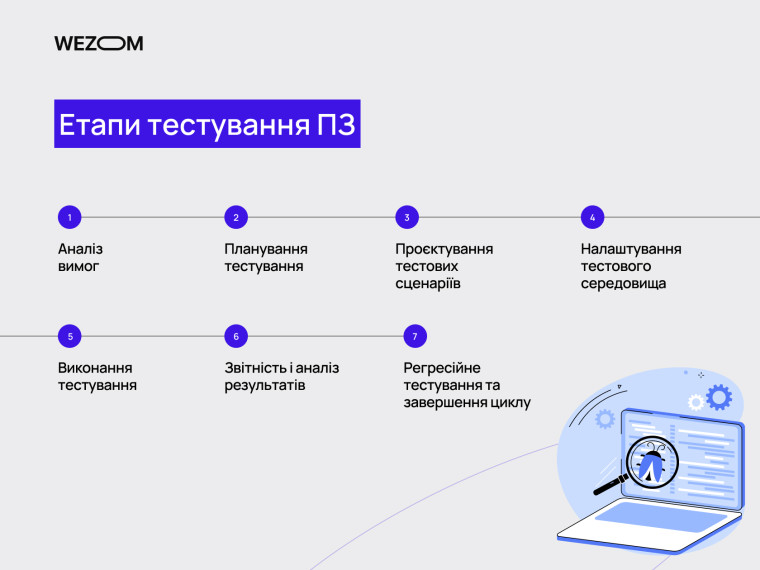Етапи тестування ПЗ: аналіз вимог, планування тестування, проєктування тестових сценаріїв, налаштування тестового середовища, виконання тестування, звітність і аналіз результатів, регресійне тестування.