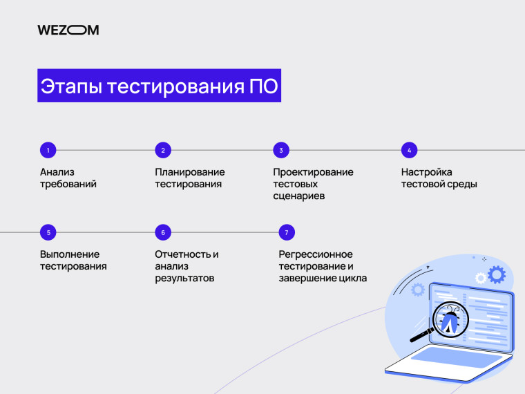 Этапы тестирования ПО: анализ требований, планирование тестирования, проектирование тестовых сценариев, настройка тестовой среды, выполнение тестирования, отчетность и анализ результатов, регрессионное тестирование.