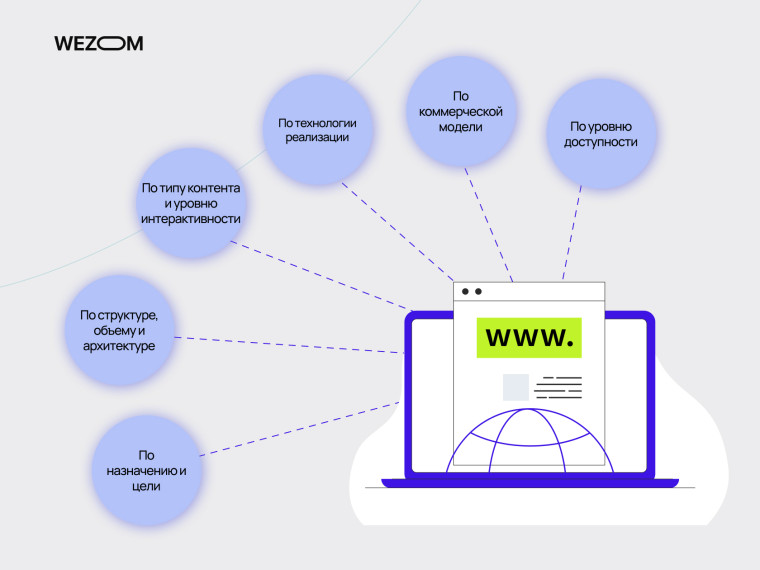 Основные категории веб-сайтов: сайт-визитка, корпоративный сайт, интернет-магазин, сайт-портфолио, сайт каталог, маркетплейс.