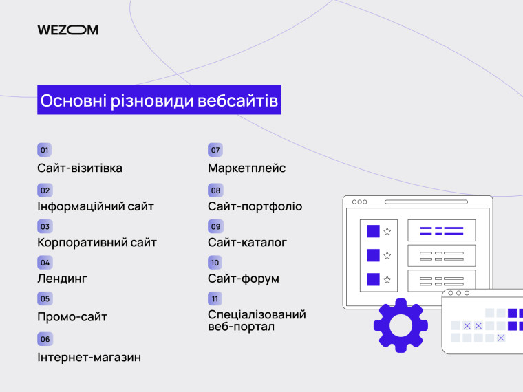 Список основних видів веб-сайтів, таких як сайт-візитка, інформаційний сайт, корпоративний сайт, промо-сайт, сайт-портфоліо.