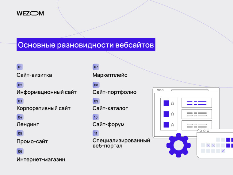 Список основных видов веб-сайтов, таких как сайт-визитка, информационный сайт, корпоративный сайт, промо-сайт, сайт-портфолио.