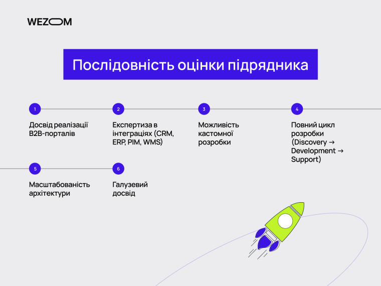 Замовити B2B портал з масштабованою архітектурою та галузевим досвідом