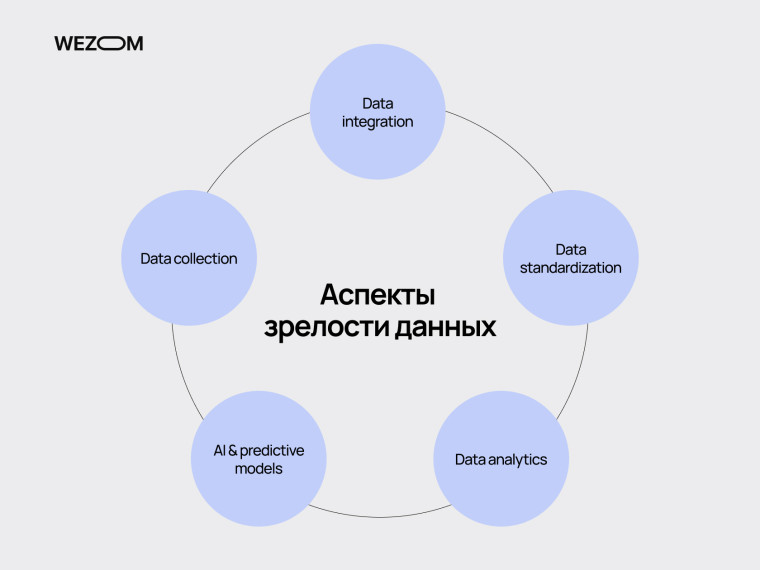 Аспекты зрелости данных: сбор, интеграция, стандартизация, аналитика и AI-модели &mdash; искусственный интеллект в производственной отрасли