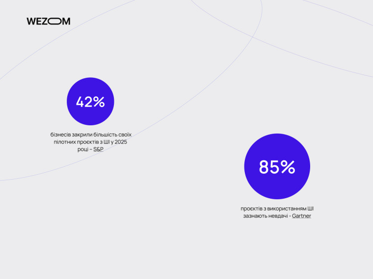 Статистика впровадження ШІ у виробництві: 42% компаній закрили пілоти, 85% AI-проєктів зазнають невдач &mdash; цифровізація виробництва