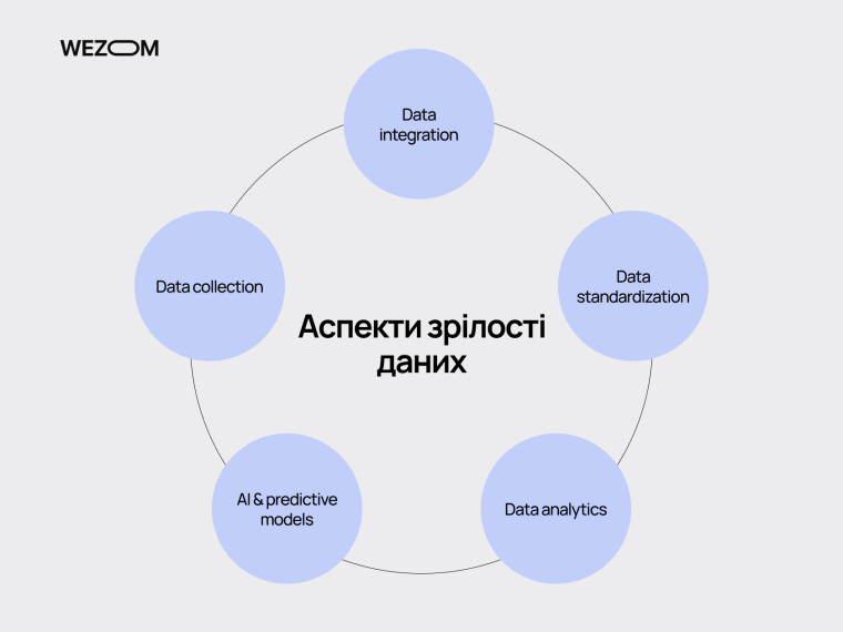 Аспекти зрілості даних: збір, інтеграція, стандартизація, аналітика та AI-моделі &mdash; штучний інтелект у виробничій галузі