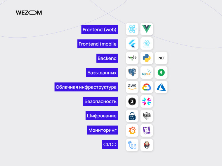 Технологии для создания цифрового кабинета пациента и crm для частной клиники