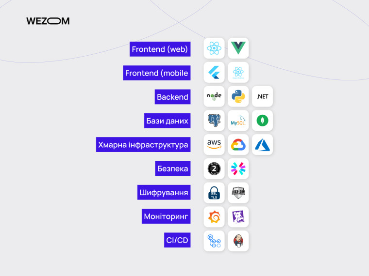 Технології для створення цифрового кабінету пацієнта та crm для приватної клініки