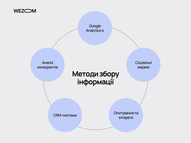Аналіз ЦА: як визначити цільову аудиторію сайту через Google Analytics 4, CRM, соцмережі, опитування та аналіз конкурентів