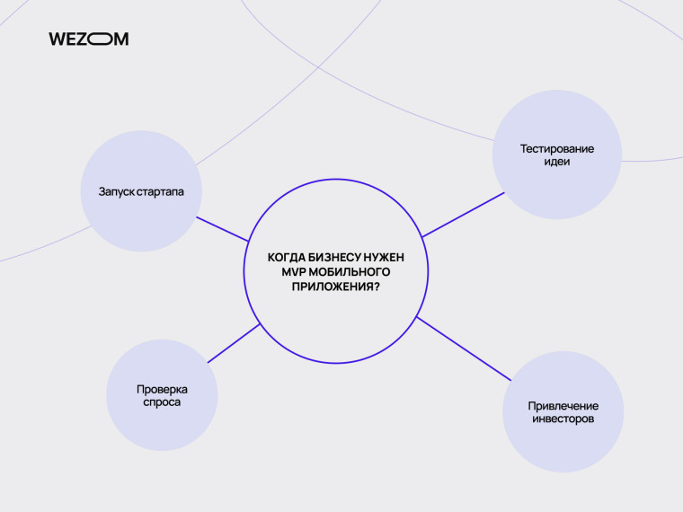 Когда бизнесу нужна MVP разработка мобильного приложения: запуск стартапа, тестирование идеи, проверка спроса, инвестиции