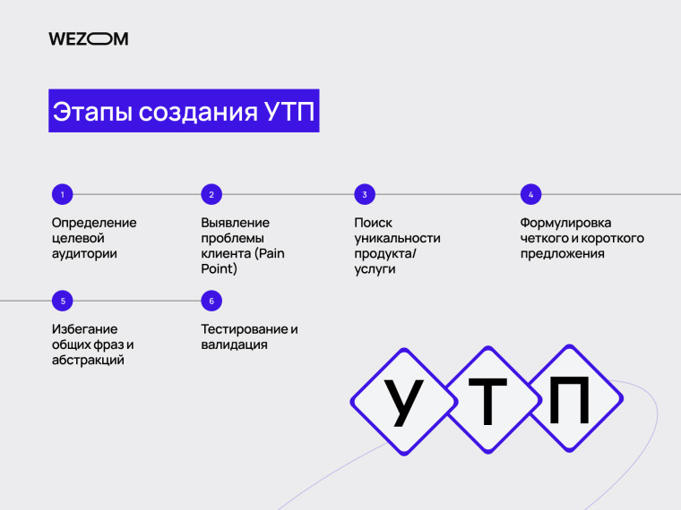 Этапы создания УТП — определение целевой аудитории, pain points, уникальность продукта, формулировка предложения, тестирование, примеры УТП