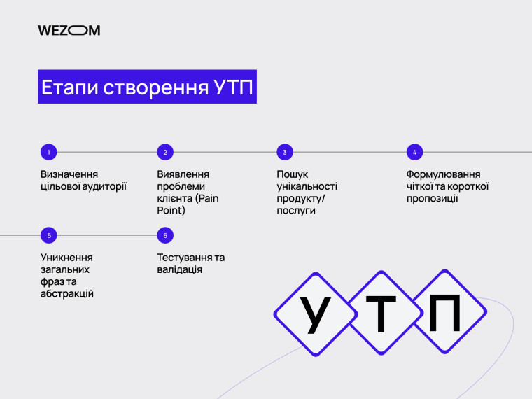 Етапи створення УТП — визначення цільової аудиторії, pain points, унікальність продукту, формулювання пропозиції, тестування, приклади УТП