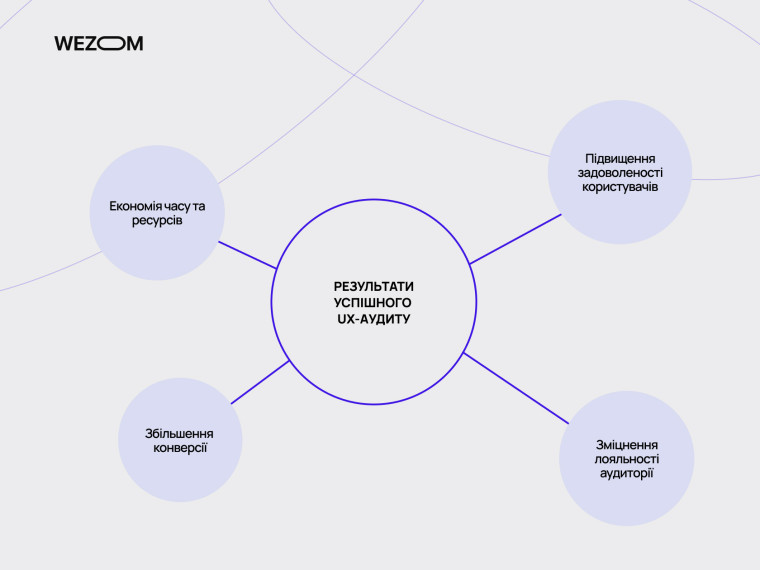 Результати успішного UX-аудиту: підвищення задоволеності користувачів, збільшення конверсії та економія ресурсів — ux audit