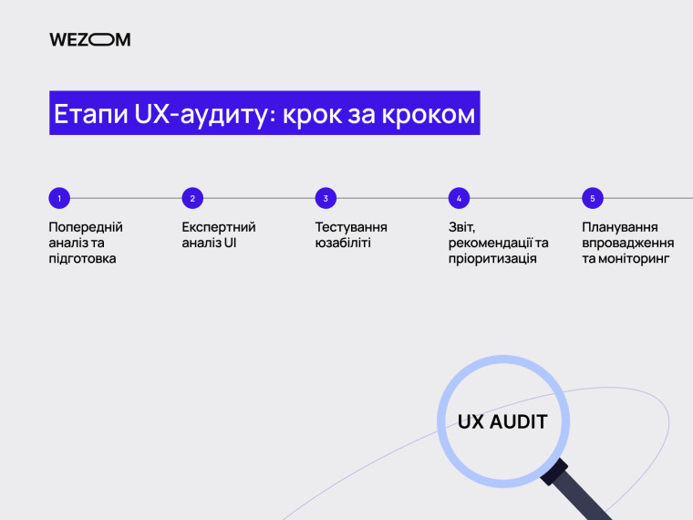 Етапи UX-аудиту крок за кроком: аналіз, тестування, рекомендації та впровадження — аналіз юзабіліті сайту