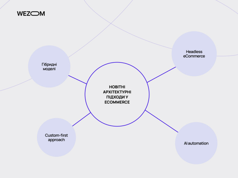 Сучасні архітектури eCommerce: headless, AI automation та custom-first підхід &mdash; що впливає на скільки коштує створити інтернет магазин
