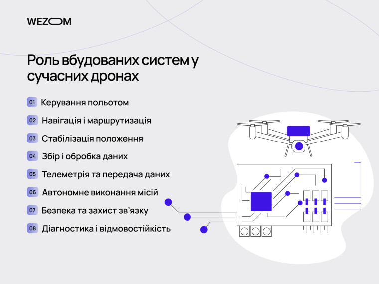 Роль вбудованих систем у сучасних дронах: керування польотом, навігація, телеметрія та автономні місії